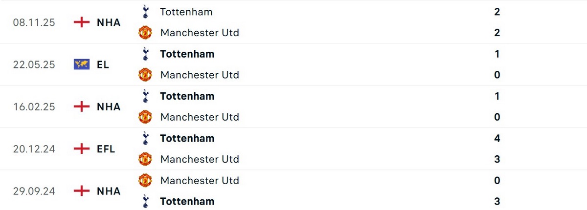 Tottenham đang có kết quả tốt hơn trong các cuộc đối đầu gần đây