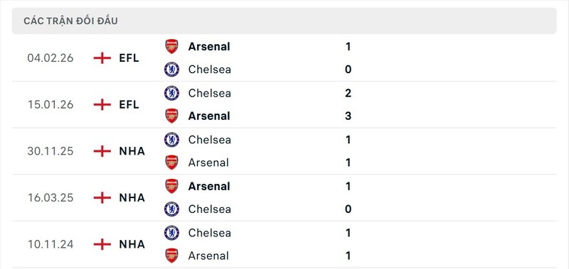 Thành tích đối đầu giữa Arsenal vs Chelsea