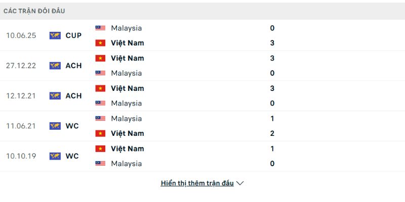 Lịch sử so tài Việt Nam vs Malaysia