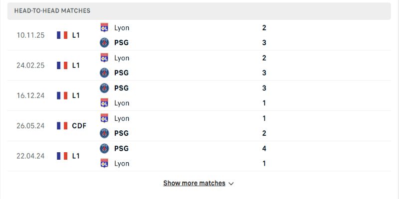 5 lần chạm trán gần nhất PSG đều giành chiến thắng
