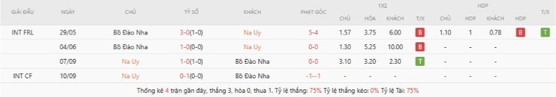 Thành tích đối đầu gần đây Na Uy vs Bồ Đào Nha