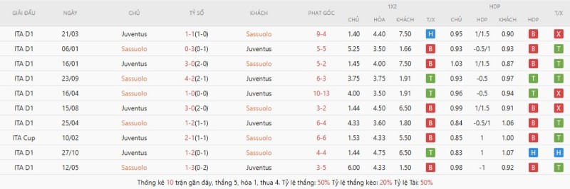 Thành tích đối đầu gần đây Sassuolo vs Juventus