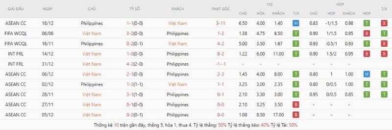 Thành tích đối đầu gần đây Việt Nam vs Philippines