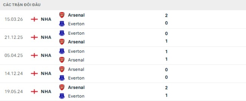 Thành tích đối đầu gần đây Arsenal vs Everton