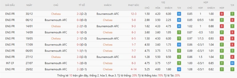 Thành tích đối đầu gần đây Chelsea vs Bournemouth