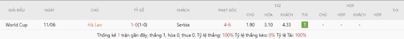 Thành tích đối đầu gần đây Hà Lan vs Serbia