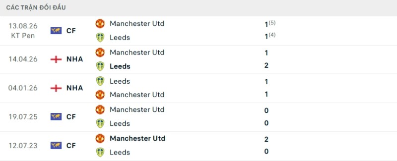 Kết quả đối đầu Leeds United vs Manchester United