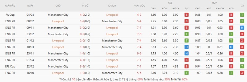 Thành tích đối đầu gần đây Liverpool vs Manchester City