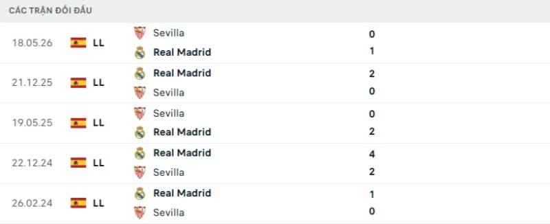 Thành tích đối đầu gần đây Real Madrid vs Sevilla